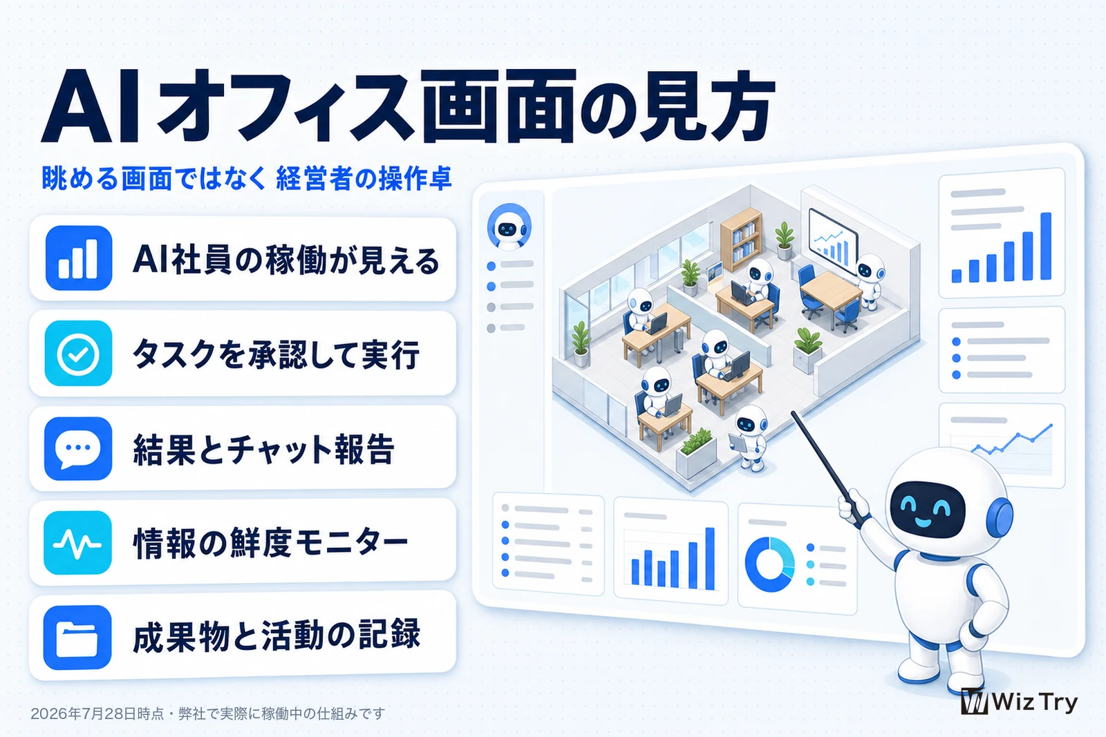 AIオフィス画面の見方を説明する図。AI社員の稼働が見える、タスクを承認して実行、結果とチャット報告、情報の鮮度モニター、成果物と活動の記録の5点