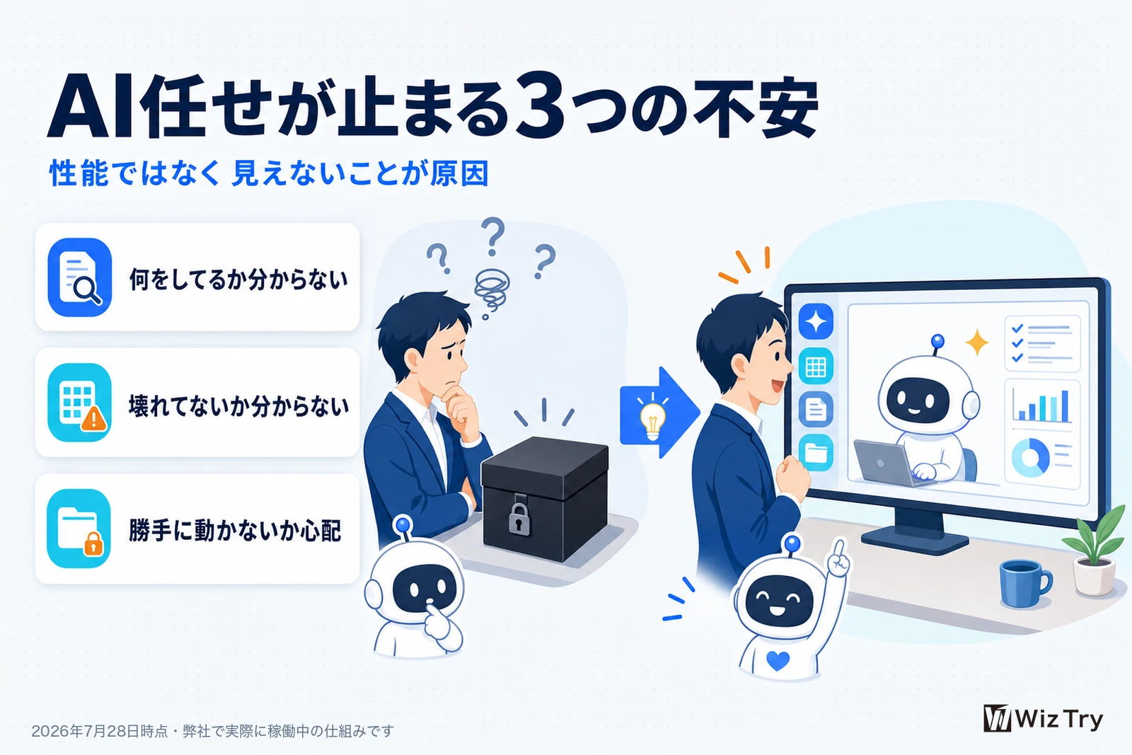 AI任せが止まる3つの不安と見える化の効き目を示す図。何をしてるか分からない、壊れてないか分からない、勝手に動かないか心配の3つが見える化で解消される
