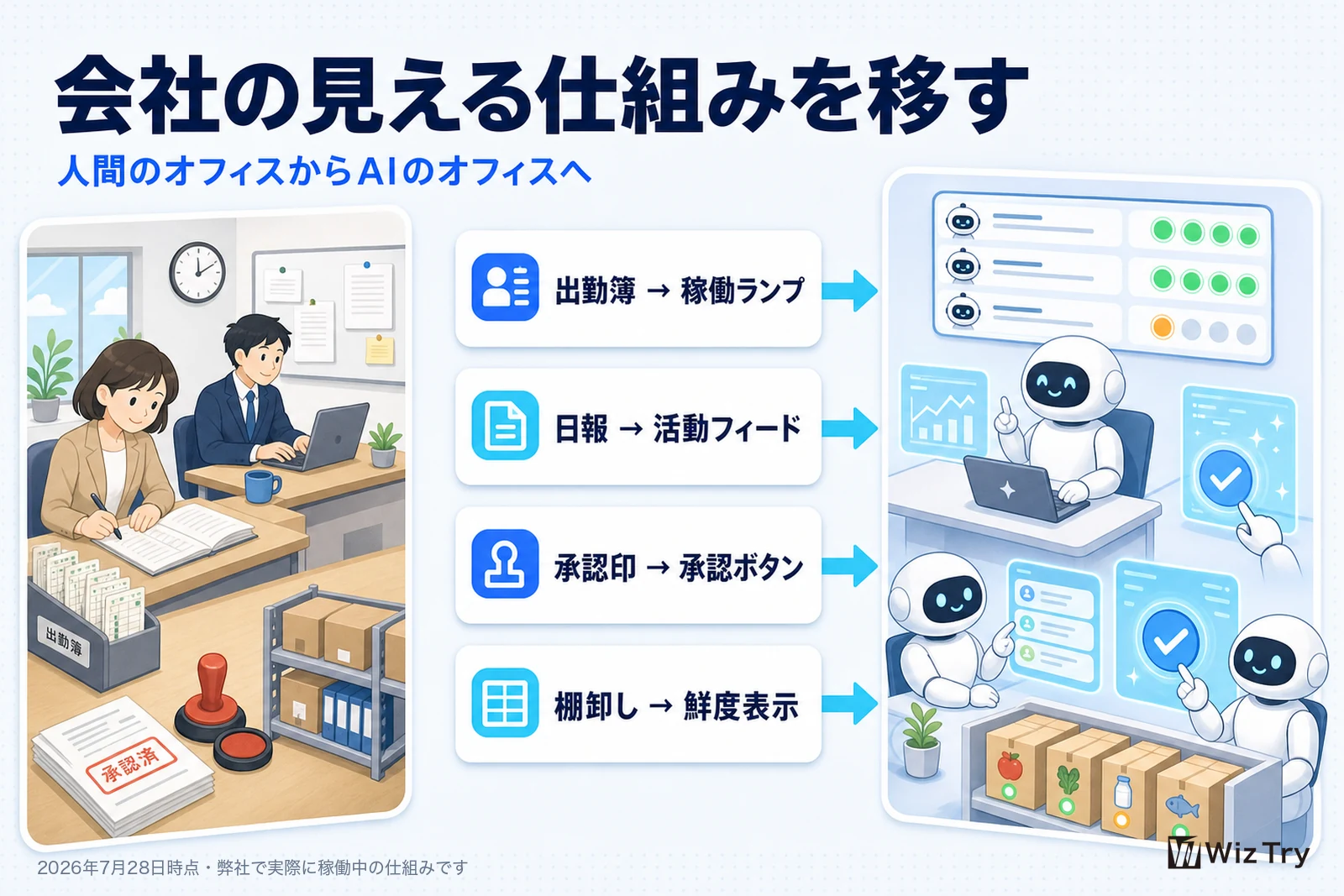 人間の会社の見える仕組みをAIの会社へ移す対応表の図。出勤簿は稼働ランプへ、日報は活動フィードへ、承認印は承認ボタンへ、棚卸しは鮮度表示へ