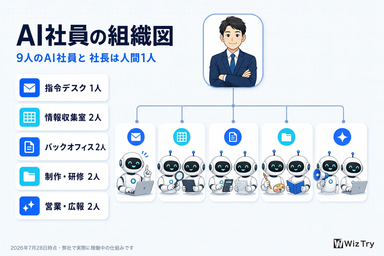 WizTryのAI組織図。指令デスク1人、情報収集室2人、バックオフィス2人、制作・研修2人、営業・広報2人の計9人のAI社員と、人間の社長1人