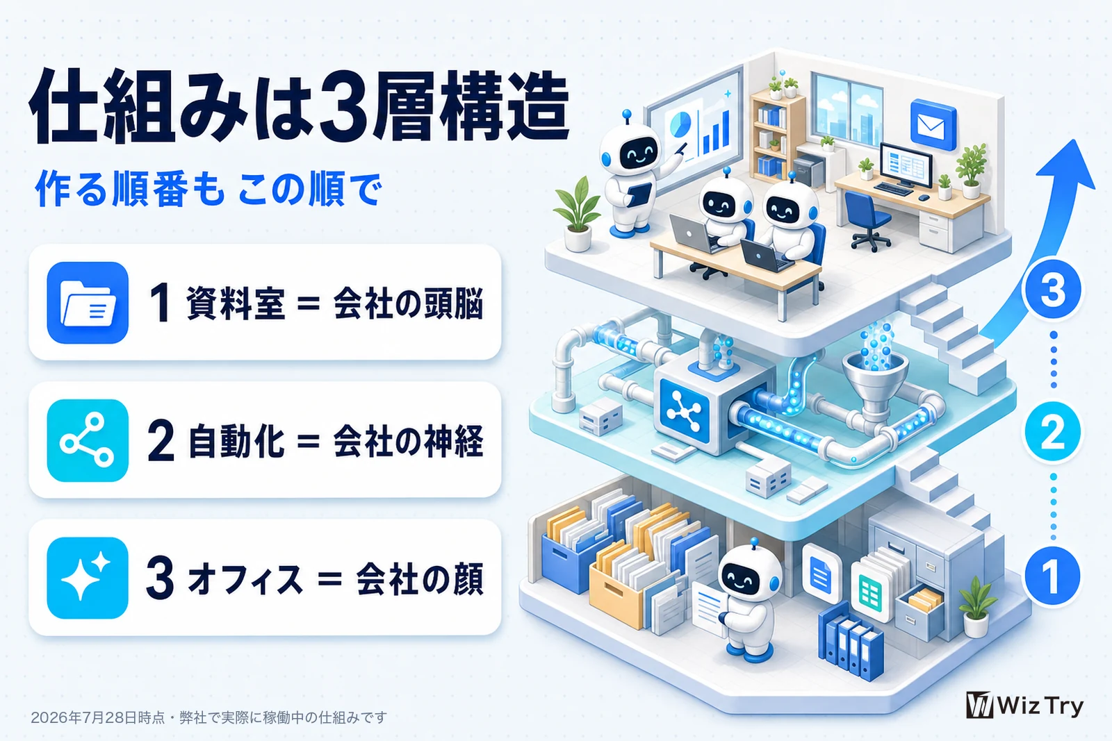AI社員が働く会社の3層構造の図。1層目が資料室で会社の頭脳、2層目が自動化で会社の神経、3層目がオフィスで会社の顔。作る順番もこの順