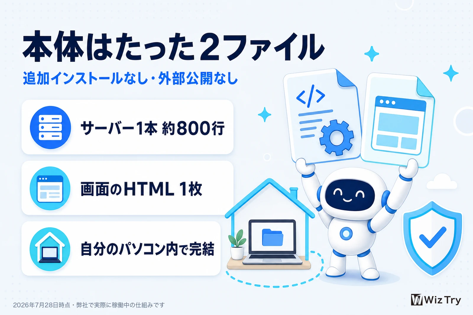 AIオフィスの本体はたった2ファイルであることを示す図。サーバー1本約800行、画面のHTML1枚、自分のパソコン内で完結