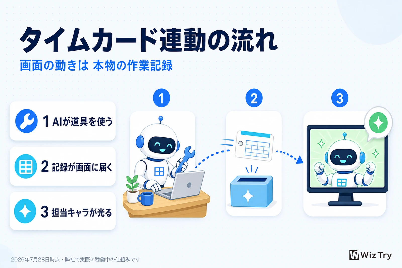 タイムカード連動の流れを示す図。AIが道具を使うと記録が画面に届き、担当キャラが稼働中に光る3ステップ