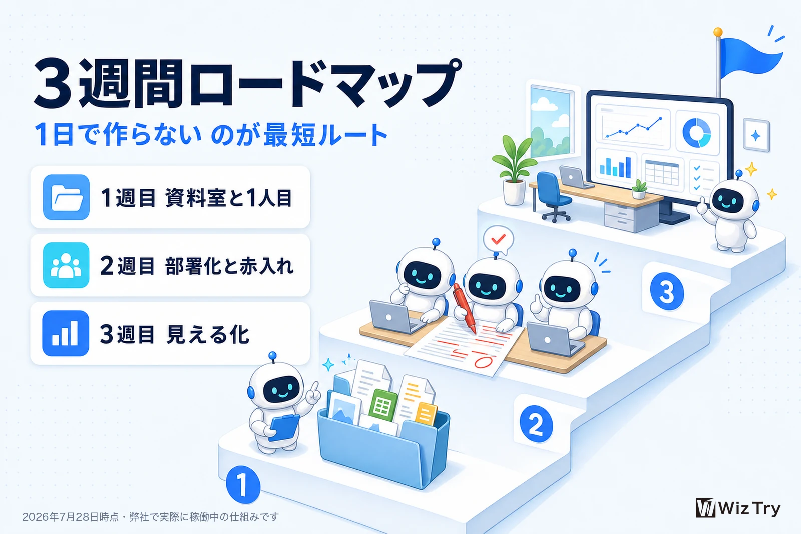 AIオフィス構築の3週間ロードマップの図。1週目は資料室と1人目、2週目は部署化と赤入れ、3週目は見える化