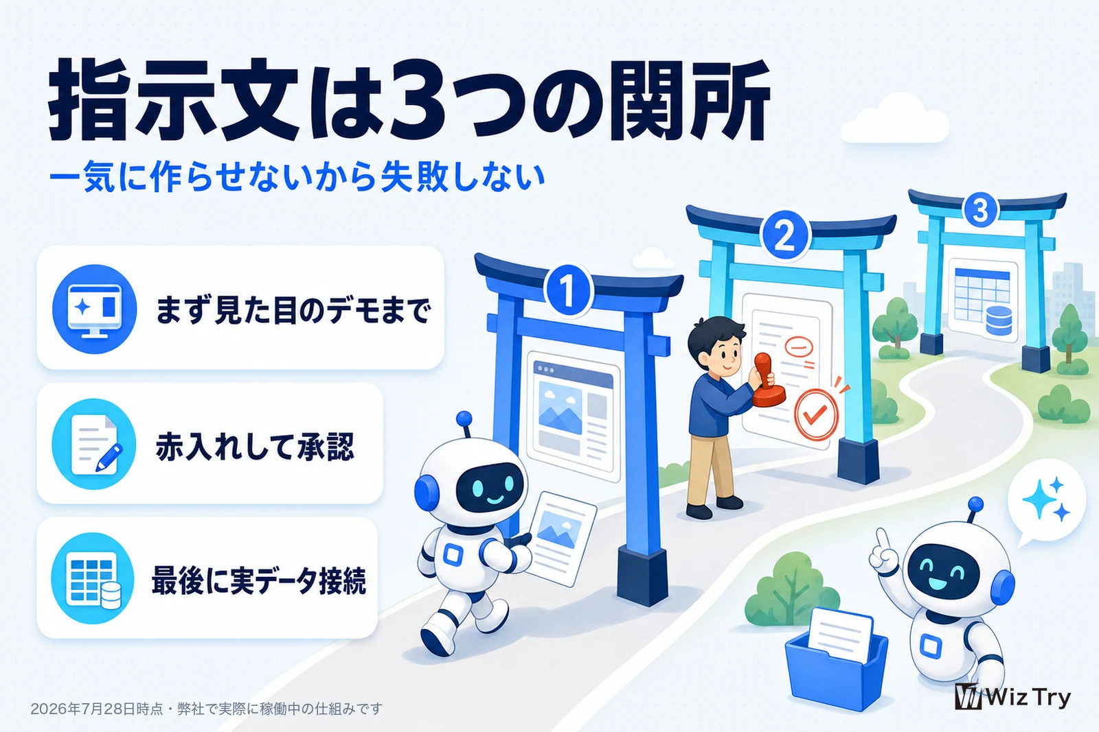 指示文の骨格を示す図。まず見た目のデモまで、赤入れして承認、最後に実データ接続の3つの関所