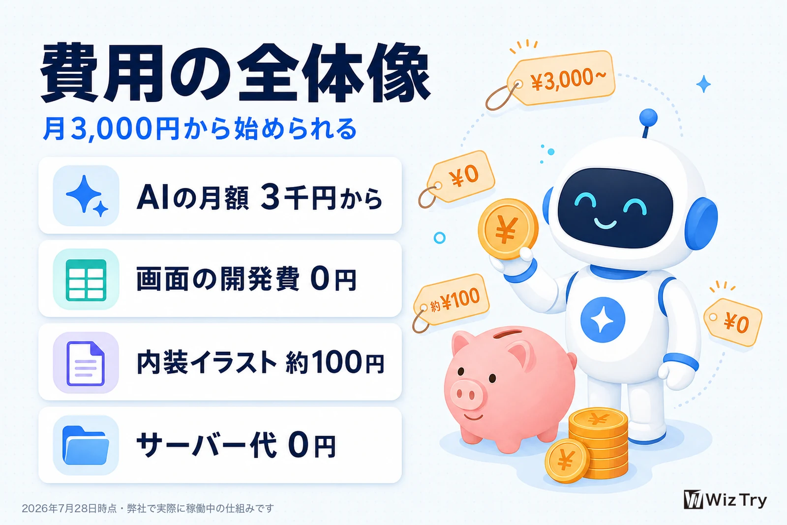 AIオフィスの費用の全体像の図。AIの月額3千円から、画面の開発費0円、内装イラスト約100円、サーバー代0円