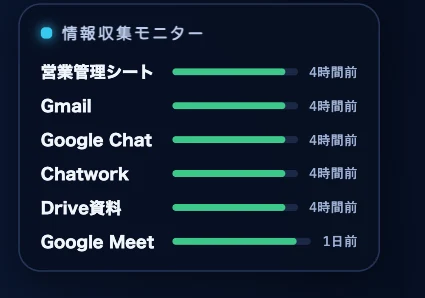 情報収集モニターの実画面。営業管理シート、Gmail、Google Chat、Chatwork、Drive資料、Google Meetの6つの情報源の鮮度が表示されている