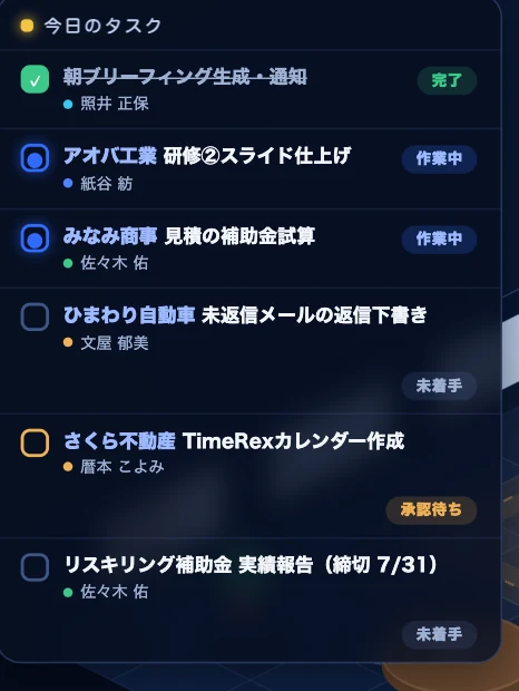 今日のタスクパネルの実画面。朝ブリーフィング生成は完了、スライド仕上げと補助金試算は作業中、未着手のタスクと承認待ちのタスクが担当AI社員の名前つきで並ぶ