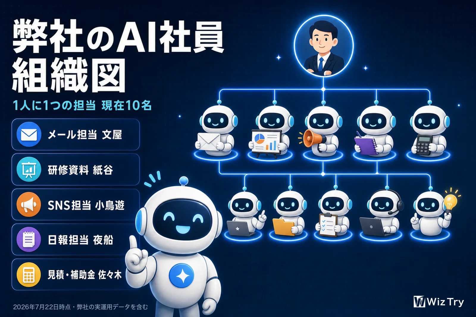 弊社のAI社員組織図。1人に1つの担当で現在10名。メール担当の文屋、研修資料の紙谷、SNS担当の小鳥遊、日報担当の夜船、見積・補助金の佐々木など