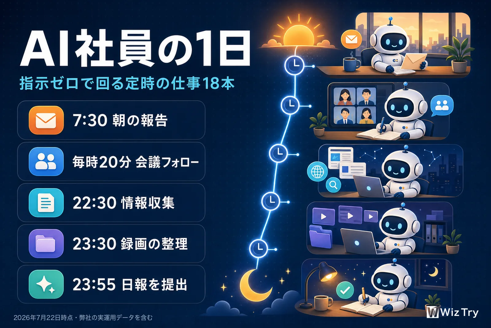 AI社員の1日。7時30分に朝の報告、毎時20分に会議フォロー、22時30分に情報収集、23時30分に録画の整理、23時55分に日報を提出。指示ゼロで回る定時の仕事18本