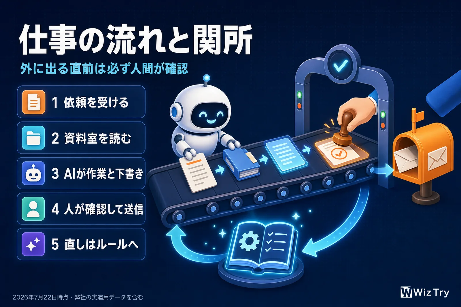 仕事の流れと関所。依頼を受ける、資料室を読む、AIが作業と下書き、人が確認して送信、直しはルールへ。外に出る直前は必ず人間が確認する