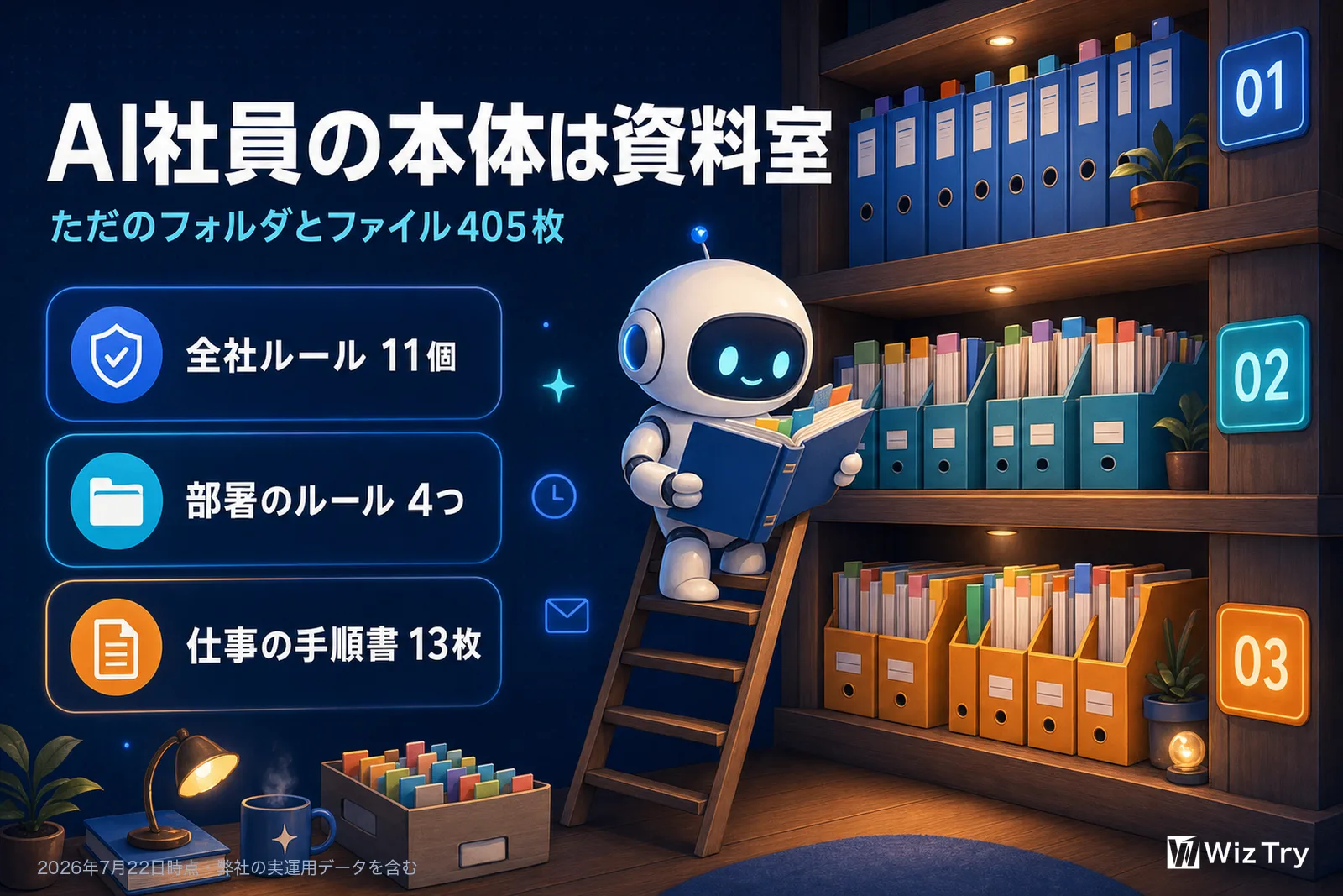 AI社員の本体は資料室。ただのフォルダとファイル405枚。全社ルール11個、部署のルール4つ、仕事の手順書13枚の3層構造