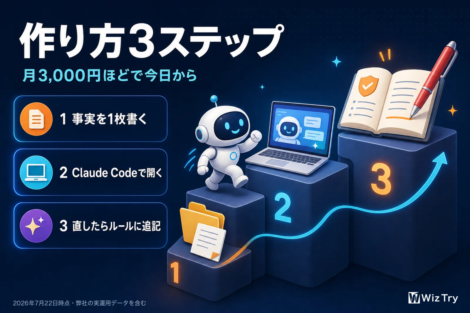 作り方3ステップ。事実を1枚書く、Claude Codeで開く、直したらルールに追記。月3,000円ほどで今日から始められる