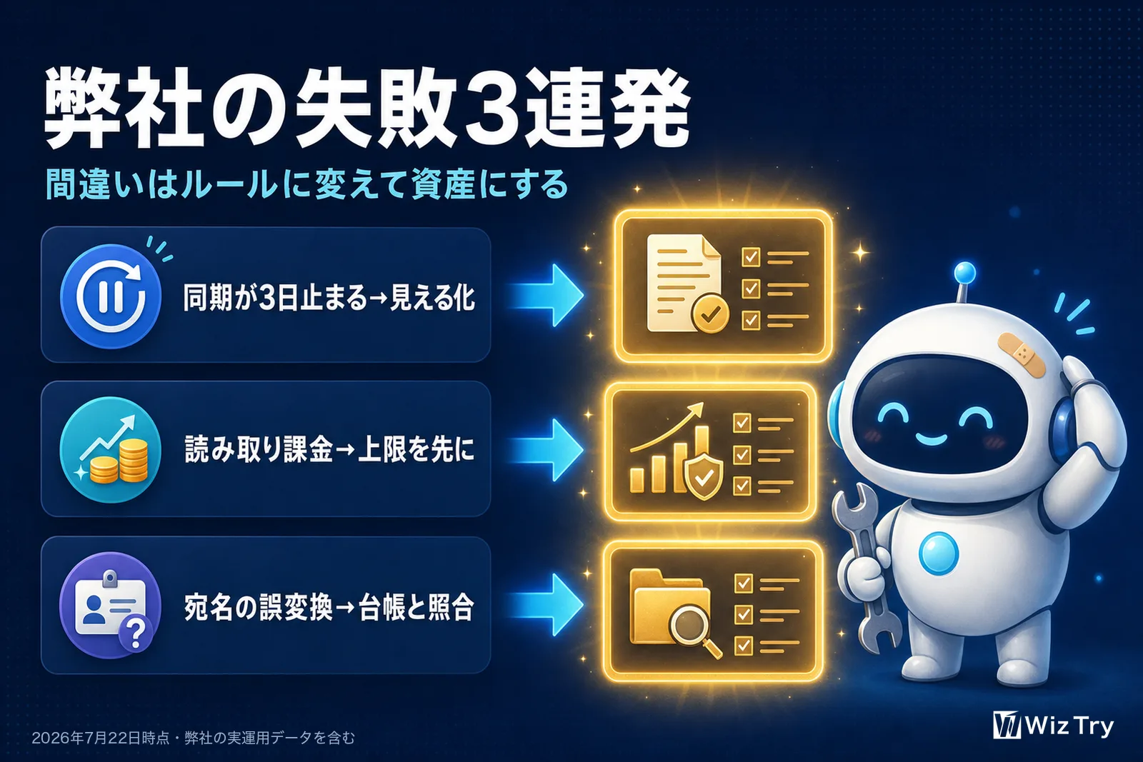 弊社の失敗3連発。同期が3日止まって見える化を追加、読み取り課金で上限を先に決めるルール化、宛名の誤変換で台帳と照合を徹底
