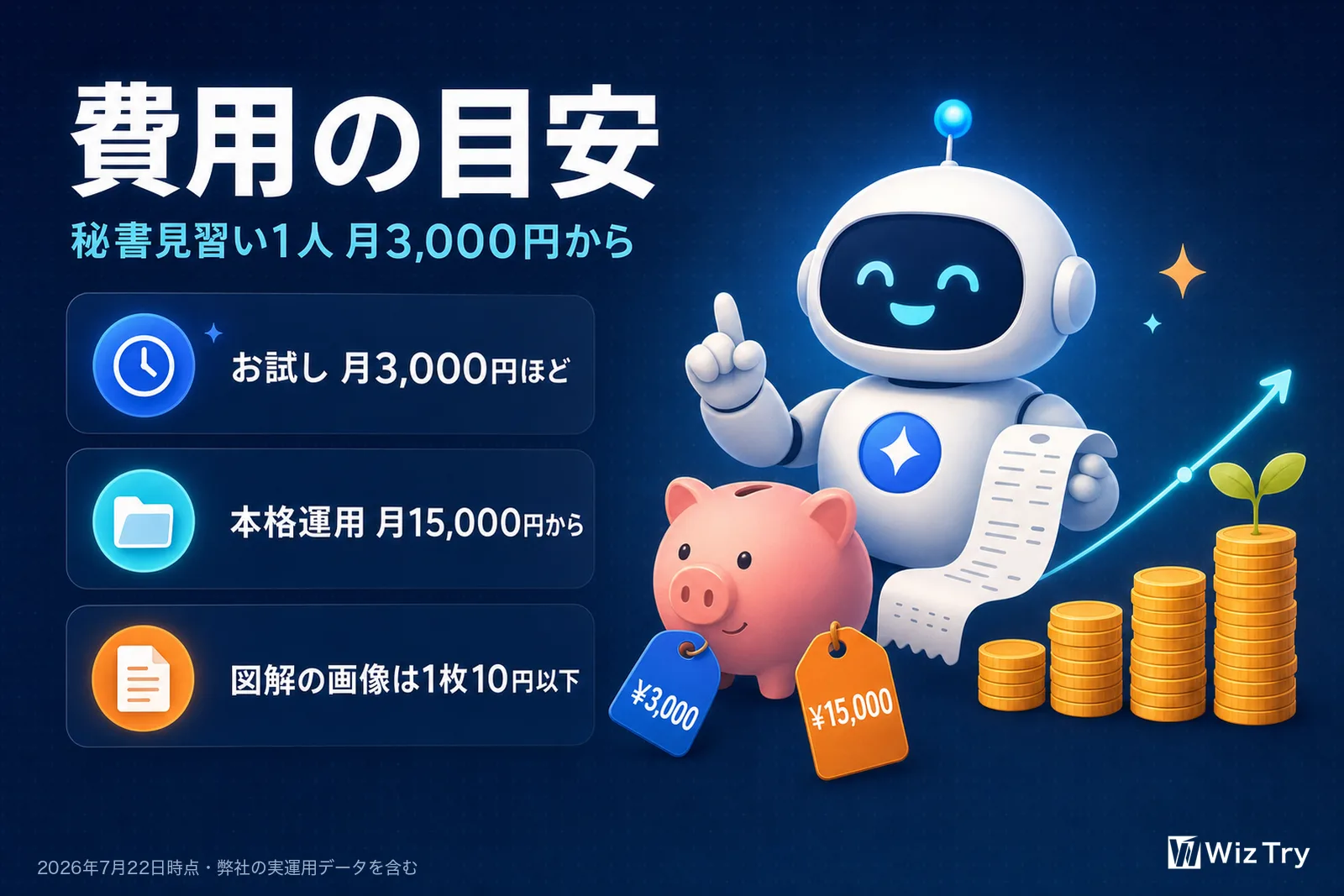 費用の目安。お試しは月3,000円ほど、本格運用は月15,000円から、図解の画像は1枚10円以下。秘書見習い1人が月3,000円から