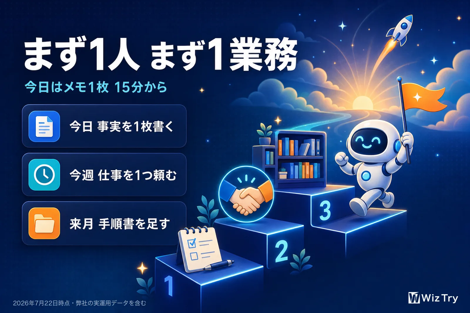 始め方は、まず1人まず1業務。今日は会社の事実を1枚書く、今週は仕事を1つ頼む、来月は手順書を足す