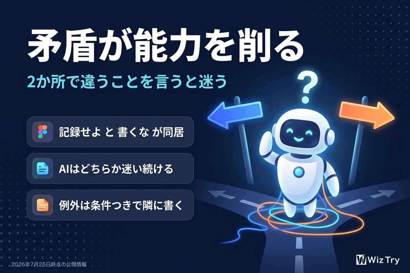 矛盾した指示がAIの能力を削ることを示す図。記録せよと書くなが同居、AIはどちらか迷い続ける、例外は条件つきで隣に書く