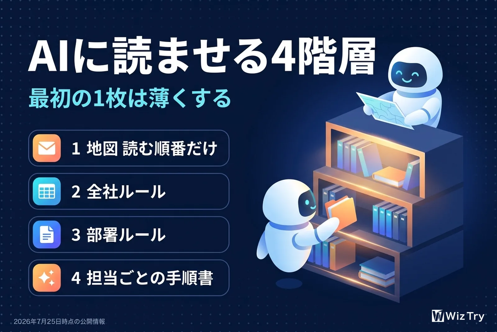 AIに読ませる資料室の4階層を示す図。1が地図で読む順番だけ、2が全社ルール、3が部署ルール、4が担当ごとの手順書