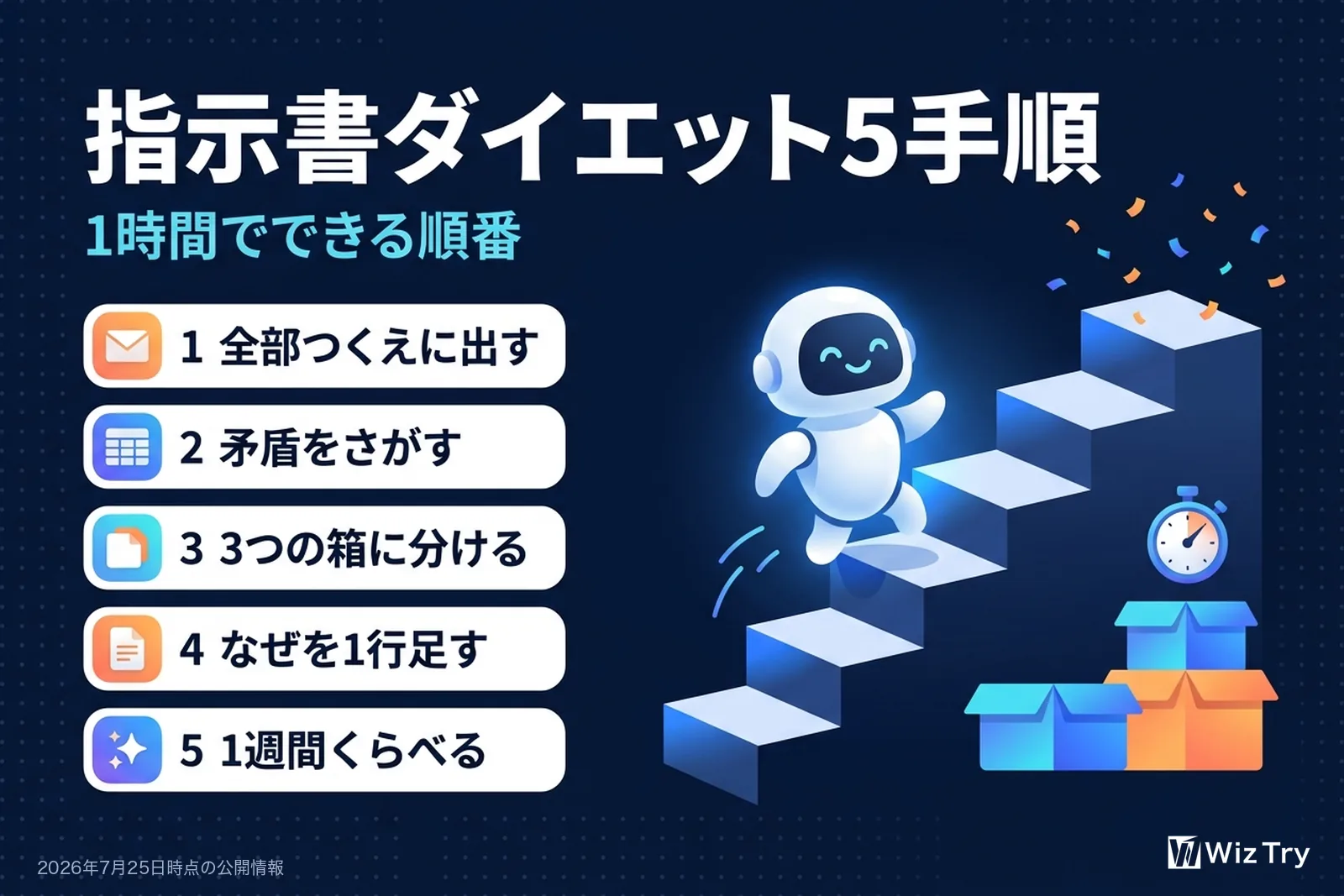 指示書ダイエット5手順を示す図。1全部つくえに出す、2矛盾をさがす、3三つの箱に分ける、4なぜを1行足す、5一週間くらべる