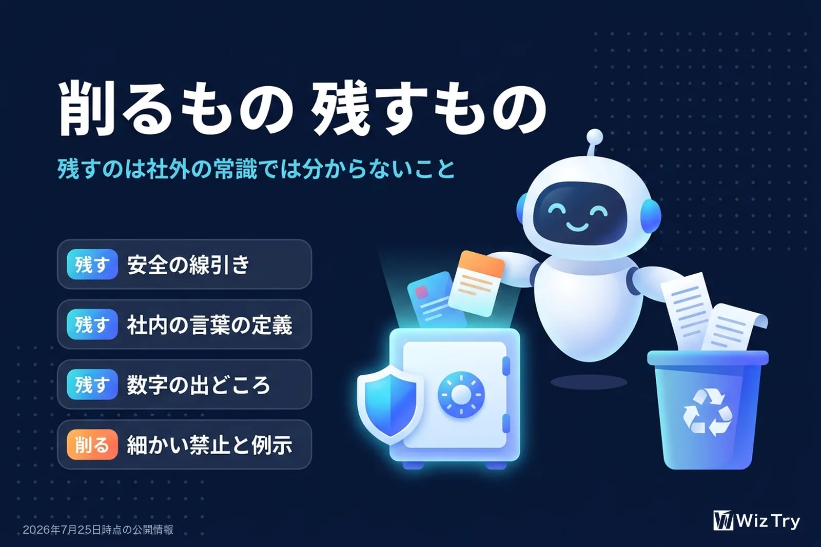 削るものと残すものを分けた図。残すのは安全の線引き、社内の言葉の定義、数字の出どころ。削るのは細かい禁止と例示