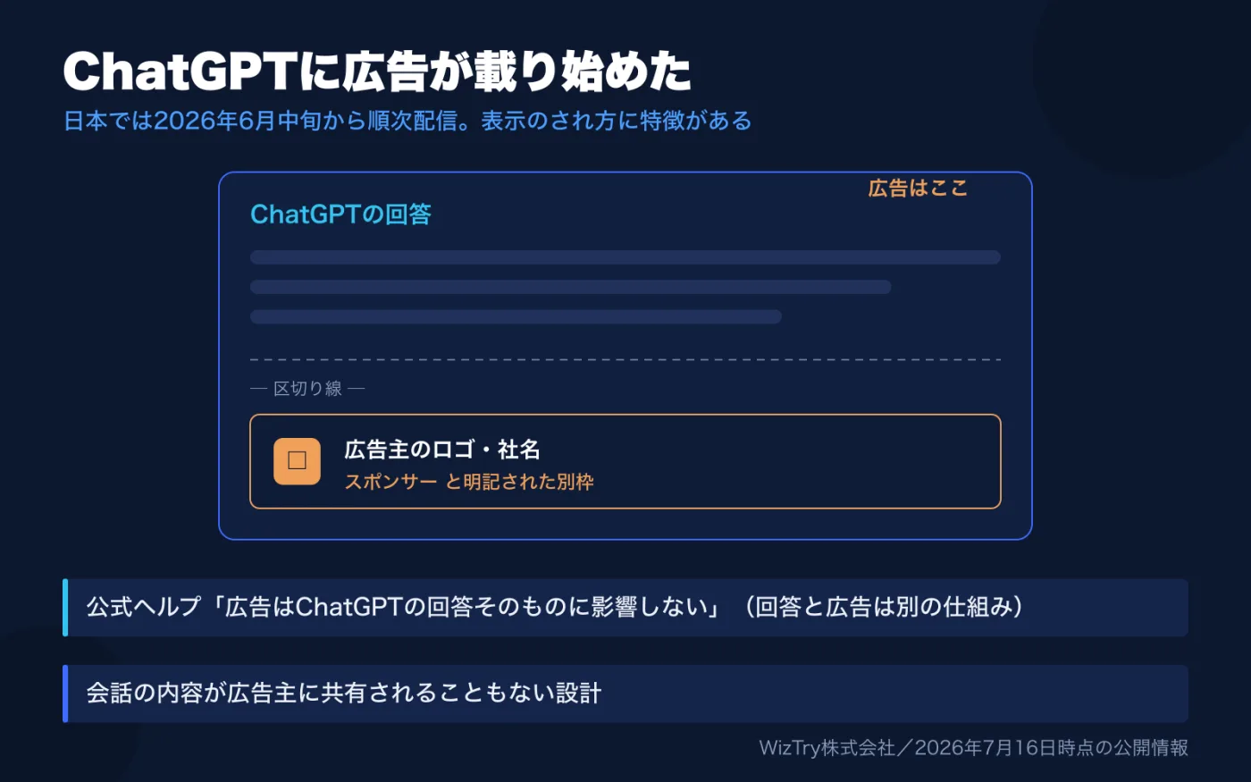 ChatGPTに広告が載り始めた。回答の本文の下に区切り線をはさんだ別枠で、広告主のロゴ・社名と「スポンサー」ラベル付きで表示される。公式ヘルプは「広告はChatGPTの回答そのものに影響しない」と明言