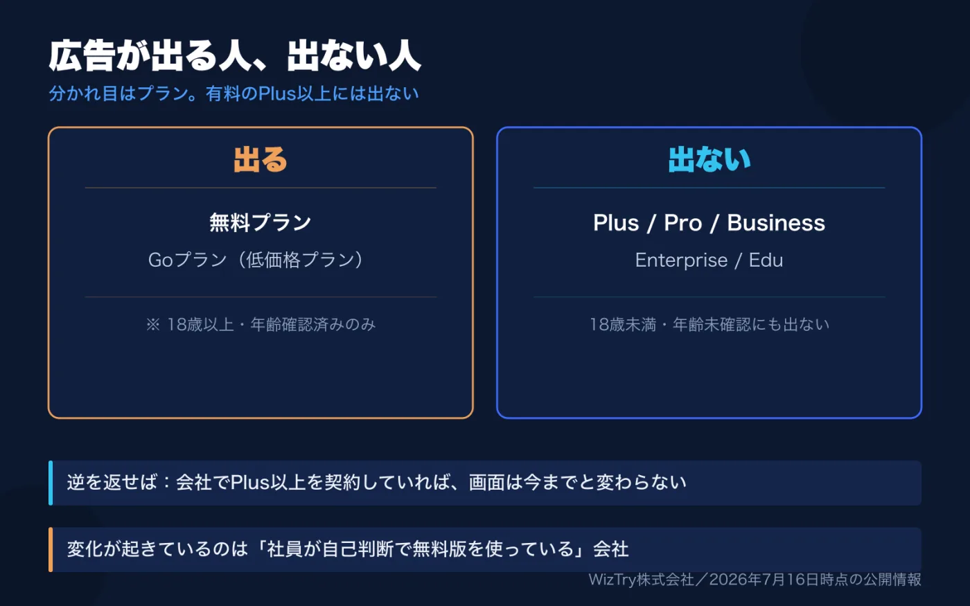 広告が出る人、出ない人。出るのは無料プランとGoプラン(18歳以上・年齢確認済みのみ)。Plus・Pro・Business・Enterprise・Eduには出ない。会社でPlus以上を契約していれば画面は変わらない