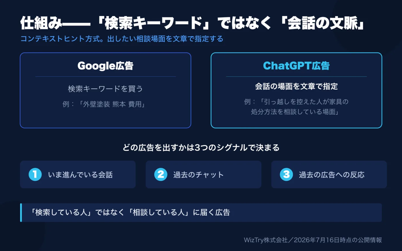 仕組みの比較。Google広告は検索キーワードを買う。ChatGPT広告はコンテキストヒント方式で会話の場面を文章で指定する。どの広告を出すかは「いま進んでいる会話」「過去のチャット」「過去の広告への反応」の3つのシグナルで決まる