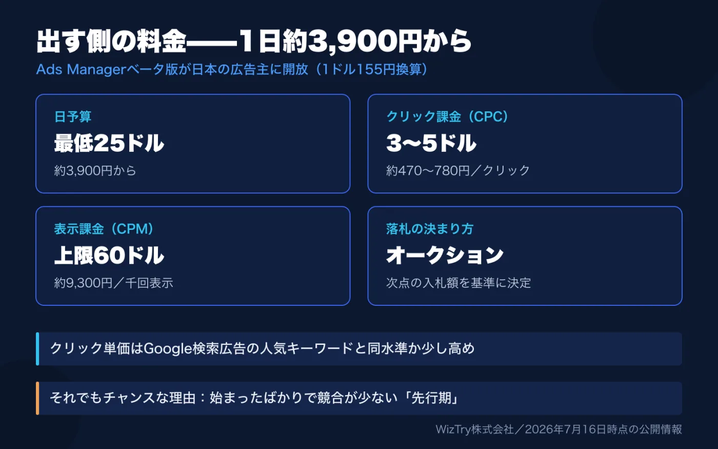 出す側の料金。日予算は最低25ドル(約3,900円)から、クリック課金の推奨開始値は3〜5ドル(約470〜780円)、表示課金の上限デフォルトは60ドル、落札は次点の入札額を基準に決まるオークション方式