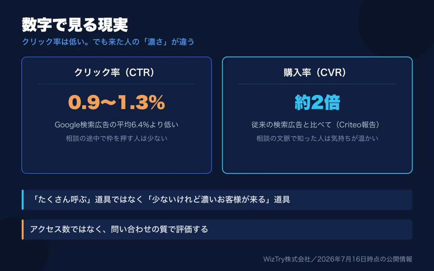 数字で見る現実。クリック率は0.9〜1.3%でGoogle検索広告の平均6.4%より低い。一方でAI経由ユーザーの購入率は従来の検索広告の約2倍というCriteoの報告がある。少ないけれど濃いお客様が来る広告