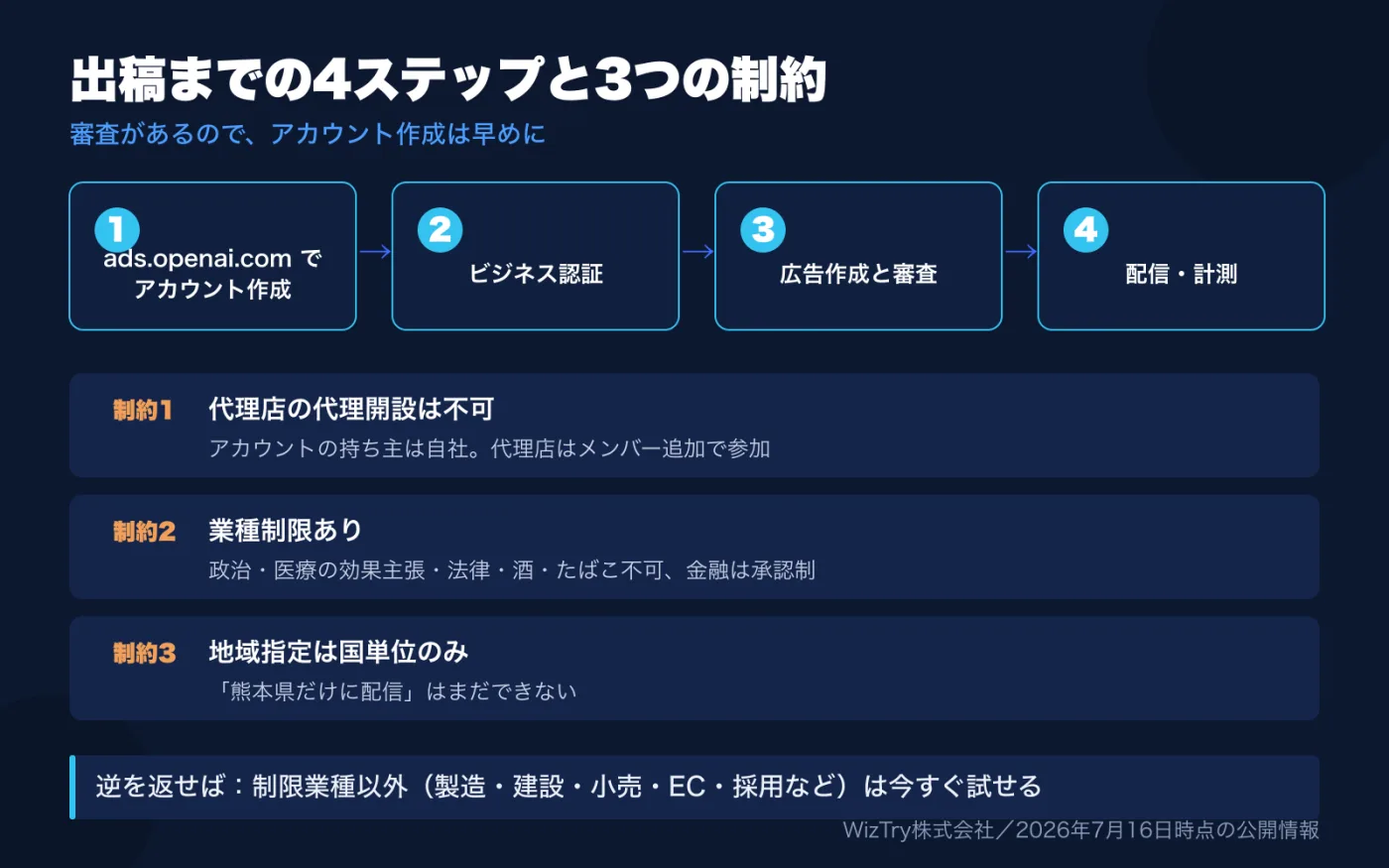 出稿までの4ステップと3つの制約。ステップは、ads.openai.comでアカウント作成、ビジネス認証、広告作成と審査、配信・計測。制約は、代理店の代理開設不可、業種制限あり、地域指定は国単位のみ