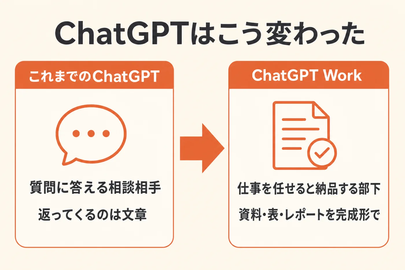 ChatGPTはこう変わった。これまでのChatGPTは質問に答える相談相手で、返ってくるのは文章。ChatGPT Workは仕事を任せると納品する部下で、資料・表・レポートを完成形で返してくる