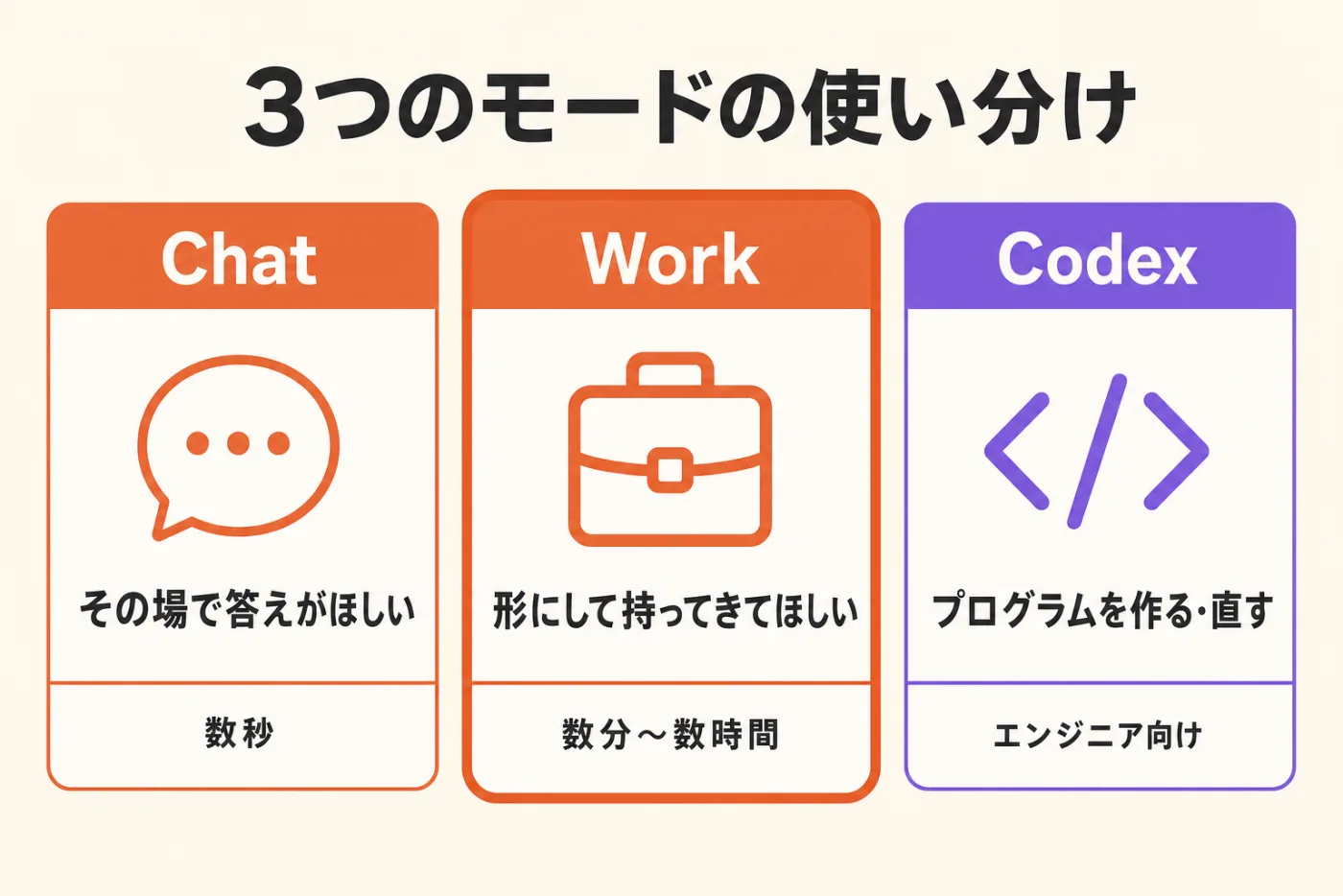 3つのモードの使い分け。Chatはその場で答えがほしいとき(数秒)、Workは形にして持ってきてほしいとき(数分〜数時間)、Codexはプログラムを作る・直すとき(エンジニア向け)