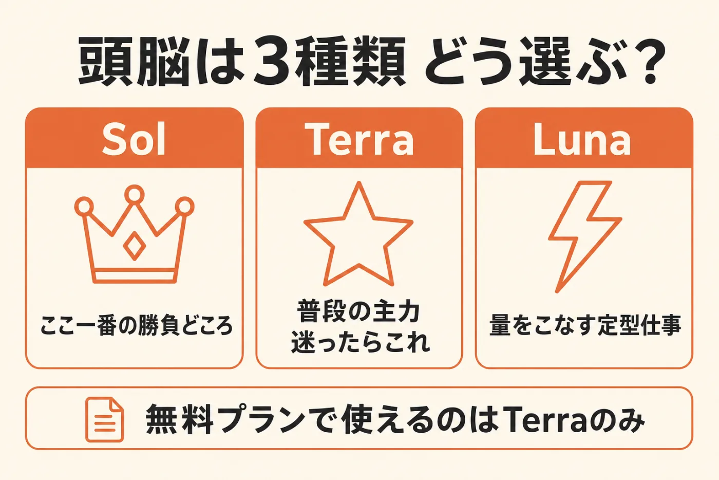 頭脳は3種類どう選ぶ?Solはここ一番の勝負どころ、Terraは普段の主力で迷ったらこれ、Lunaは量をこなす定型仕事。無料プランで使えるのはTerraのみ
