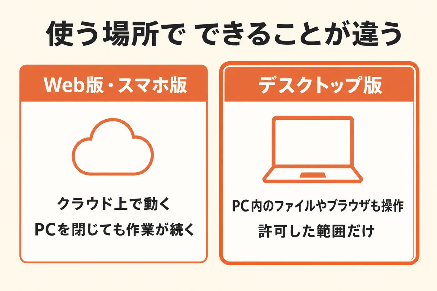 使う場所でできることが違う。Web版・スマホ版はクラウド上で動きPCを閉じても作業が続く。デスクトップ版はPC内のファイルやブラウザも操作できる(許可した範囲だけ)