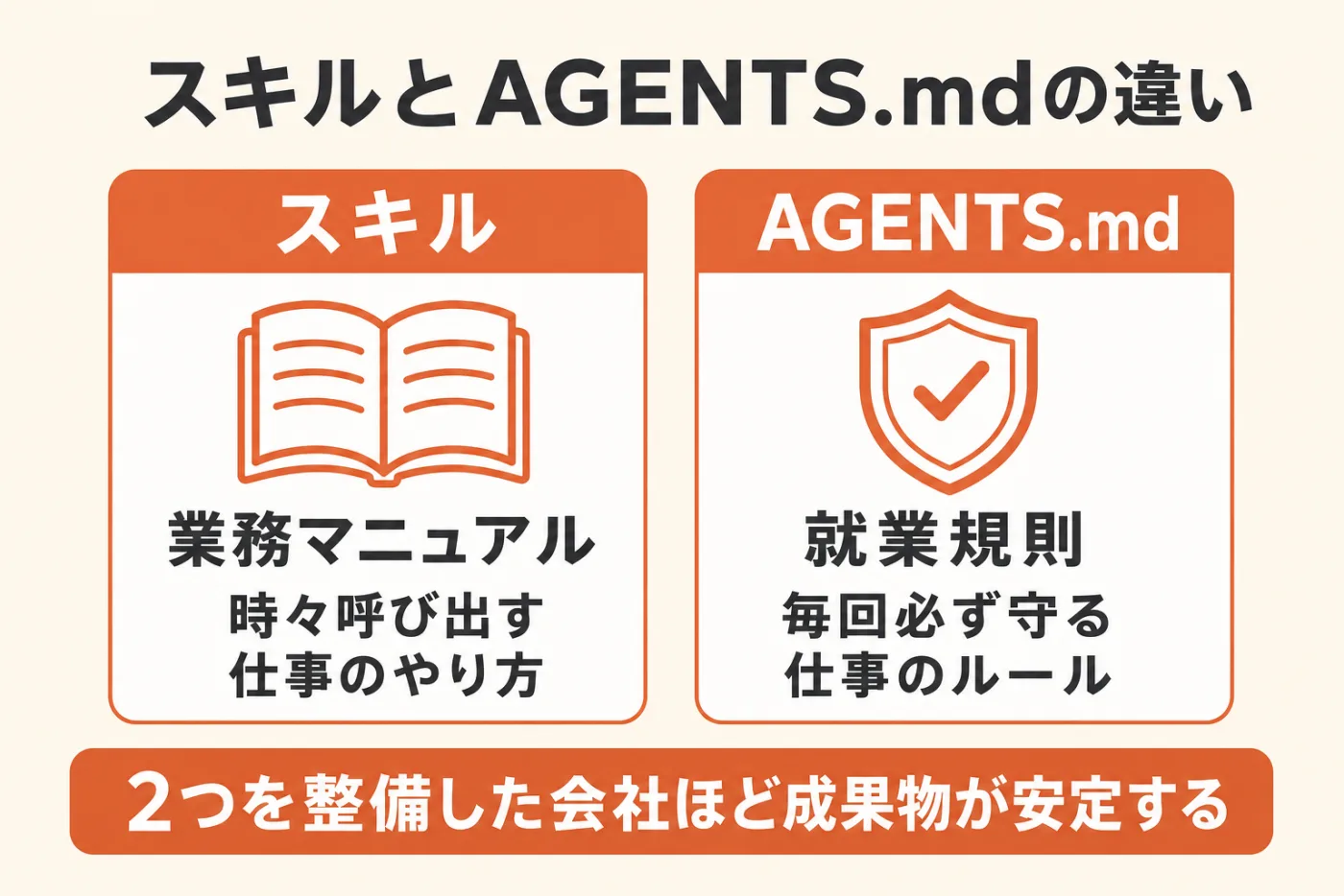 スキルとAGENTS.mdの違い。スキルは業務マニュアルで時々呼び出す仕事のやり方、AGENTS.mdは就業規則で毎回必ず守る仕事のルール。2つを整備した会社ほど成果物が安定する