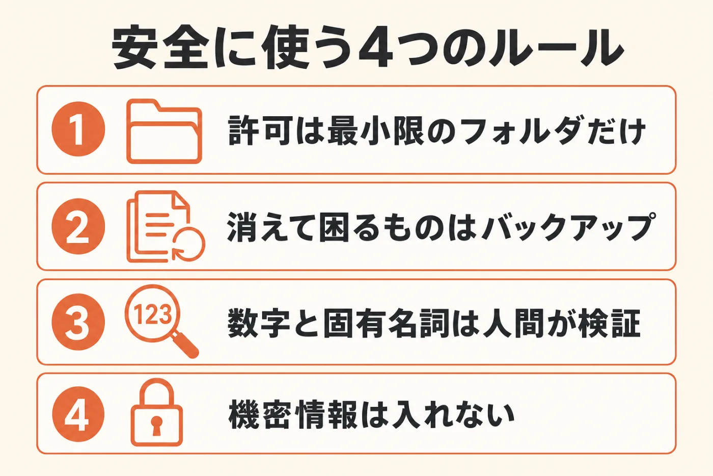 安全に使う4つのルール。1: 許可は最小限のフォルダだけ、2: 消えて困るものはバックアップ、3: 数字と固有名詞は人間が検証、4: 機密情報は入れない