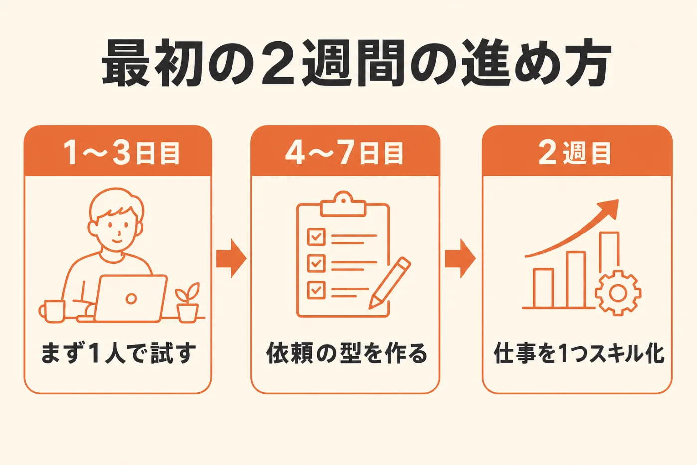 最初の2週間の進め方。1〜3日目はまず1人で試す、4〜7日目は依頼の型を作る、2週目は仕事を1つスキル化する