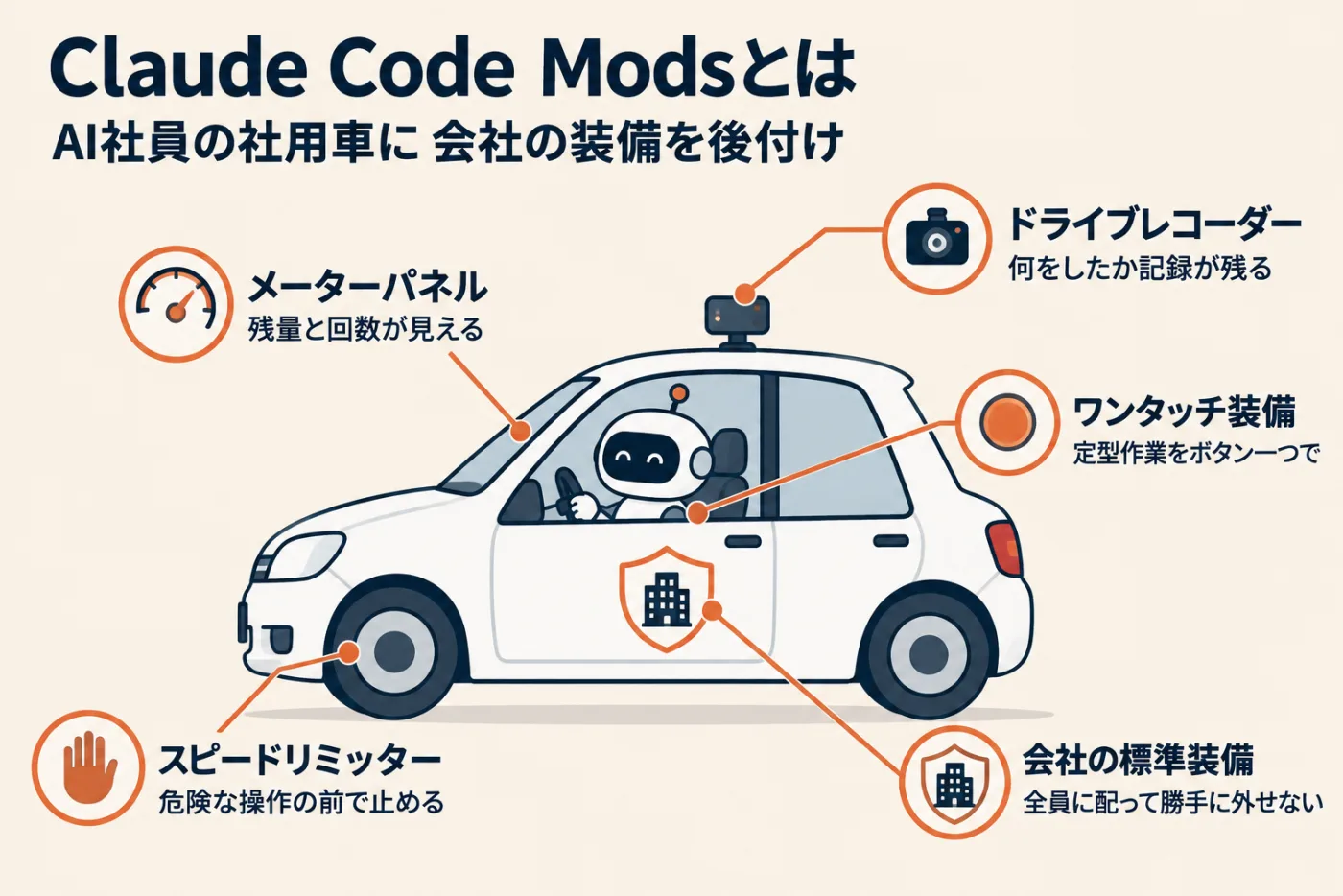 Claude Code Modsを社用車にたとえた全体図。AI社員が運転する社用車に、スピードリミッター、メーターパネル、ドライブレコーダー、ワンタッチボタン、会社の標準装備の5つを後付けする