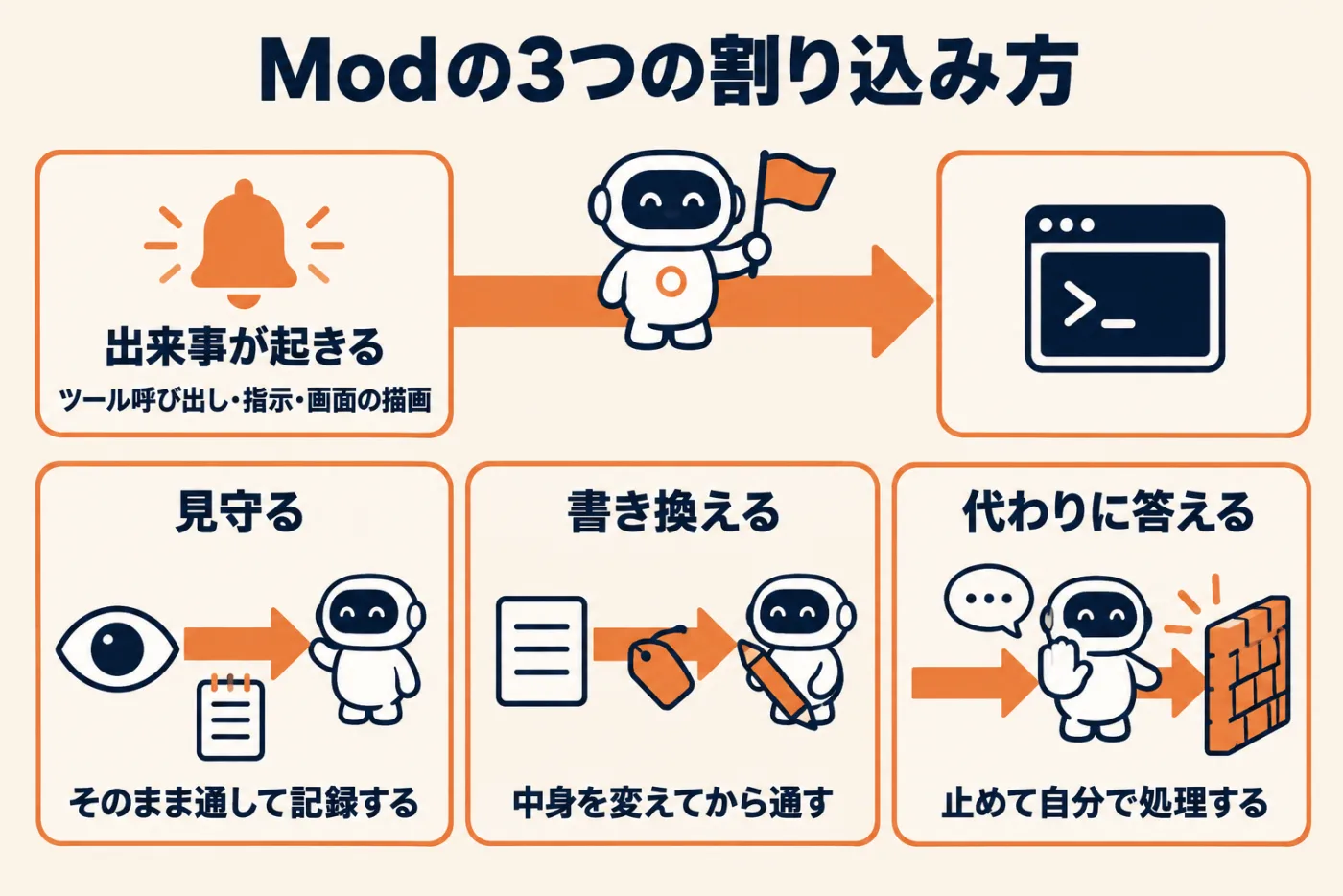 Modの3つの割り込み方。出来事が起きるたびにModが呼ばれ、見守る(そのまま通して記録)、書き換える(中身を変えて通す)、代わりに答える(止めて自分で処理)のどれかをする