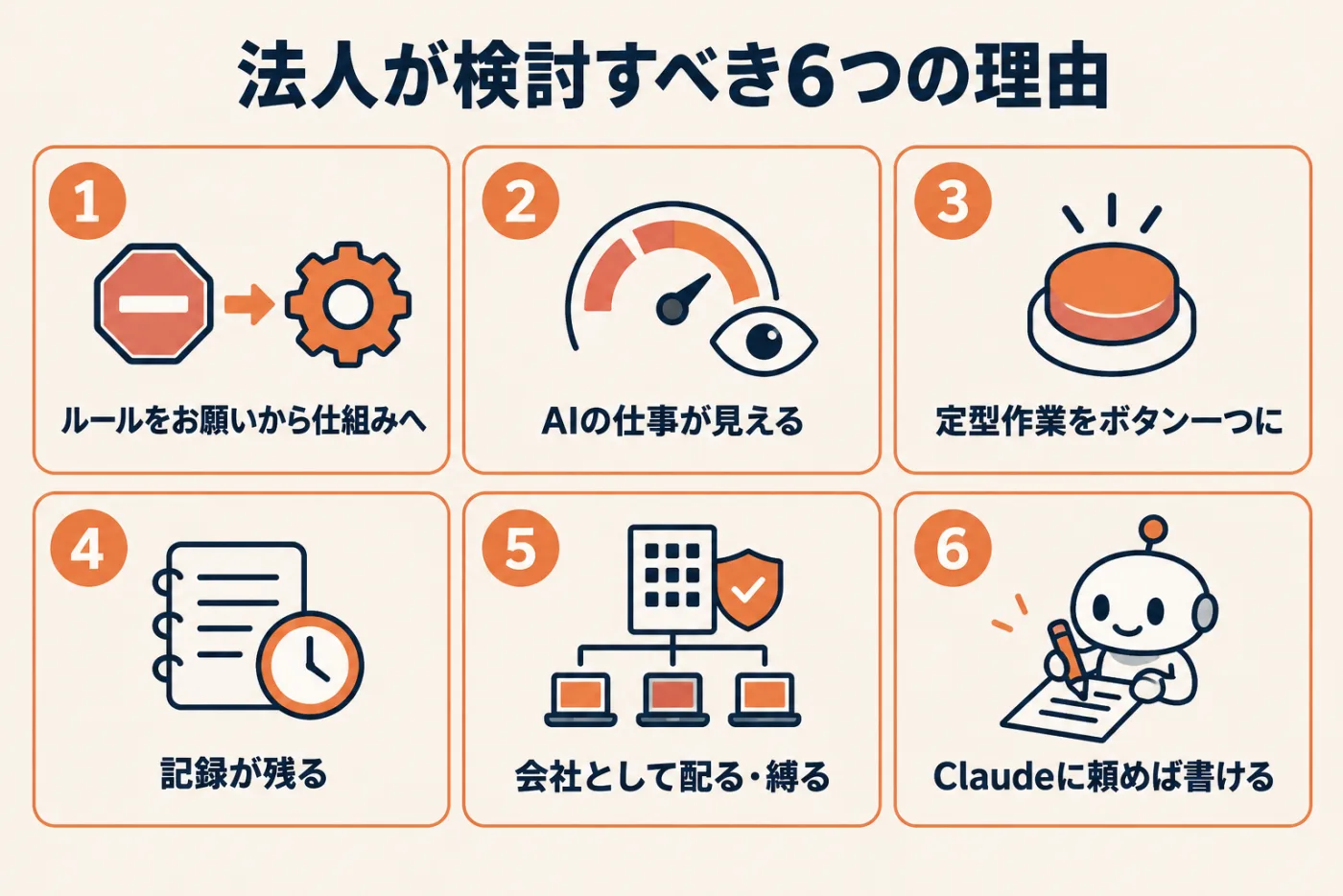 法人が検討すべき6つの理由。1 ルールをお願いから仕組みへ、2 AIの仕事が見える、3 定型作業をボタン一つに、4 記録が残る、5 会社として配る・縛る、6 Claudeに頼めば書ける