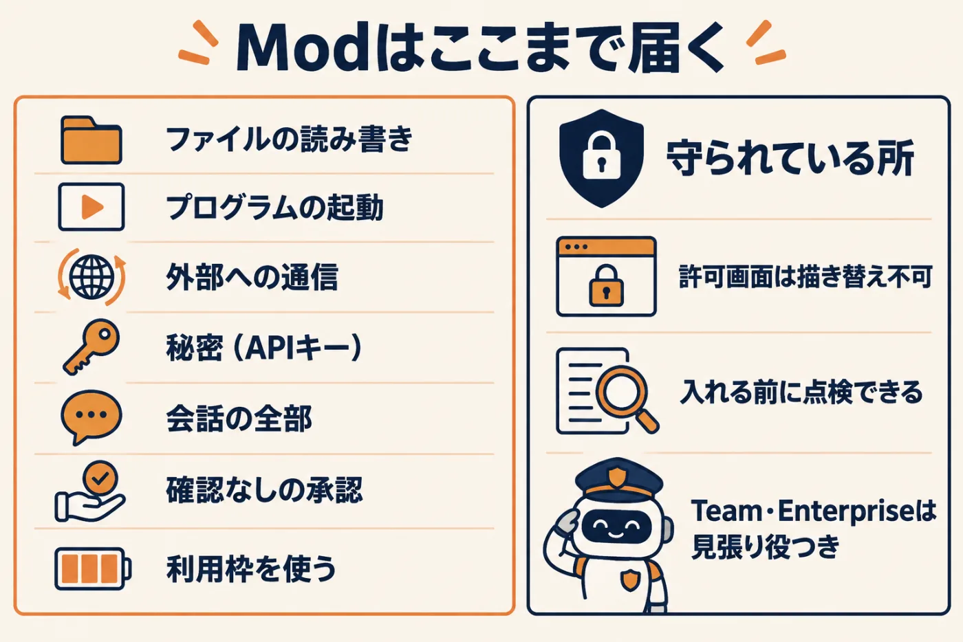 Modが触れる範囲と守られている所。Modはファイル、プログラム、外部通信、秘密、会話、承認、利用枠に届く。一方で、許可を求める画面は描き替えられず、入れる前に点検でき、Team・Enterpriseには見張り役がいる