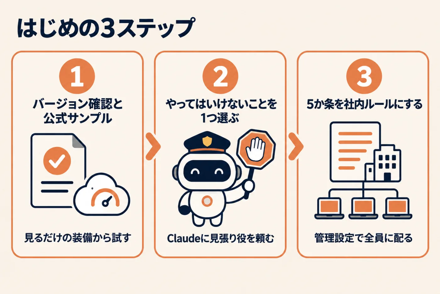はじめの3ステップ。1 バージョン確認と公式サンプル、2 やってはいけないことを1つ選んでClaudeに見張り役を頼む、3 5か条を社内ルールにして管理設定で配る