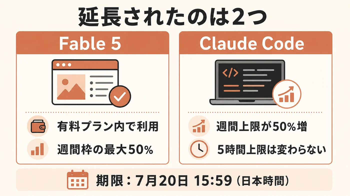 延長されたのは2つ。Fable 5は有料プラン内で利用でき週間枠の最大50%まで、Claude Codeは週間上限が50%増(5時間上限は変わらない)。期限は日本時間7月20日15:59