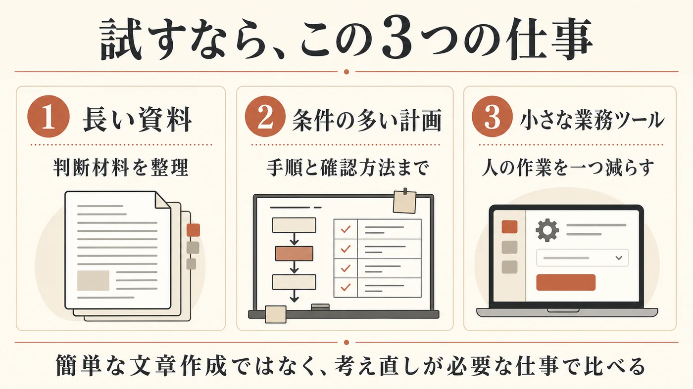 試すなら、この3つの仕事。1: 長い資料から判断材料を整理、2: 条件の多い計画を手順と確認方法まで、3: 小さな業務ツールで人の作業を一つ減らす。簡単な文章作成ではなく、考え直しが必要な仕事で比べる