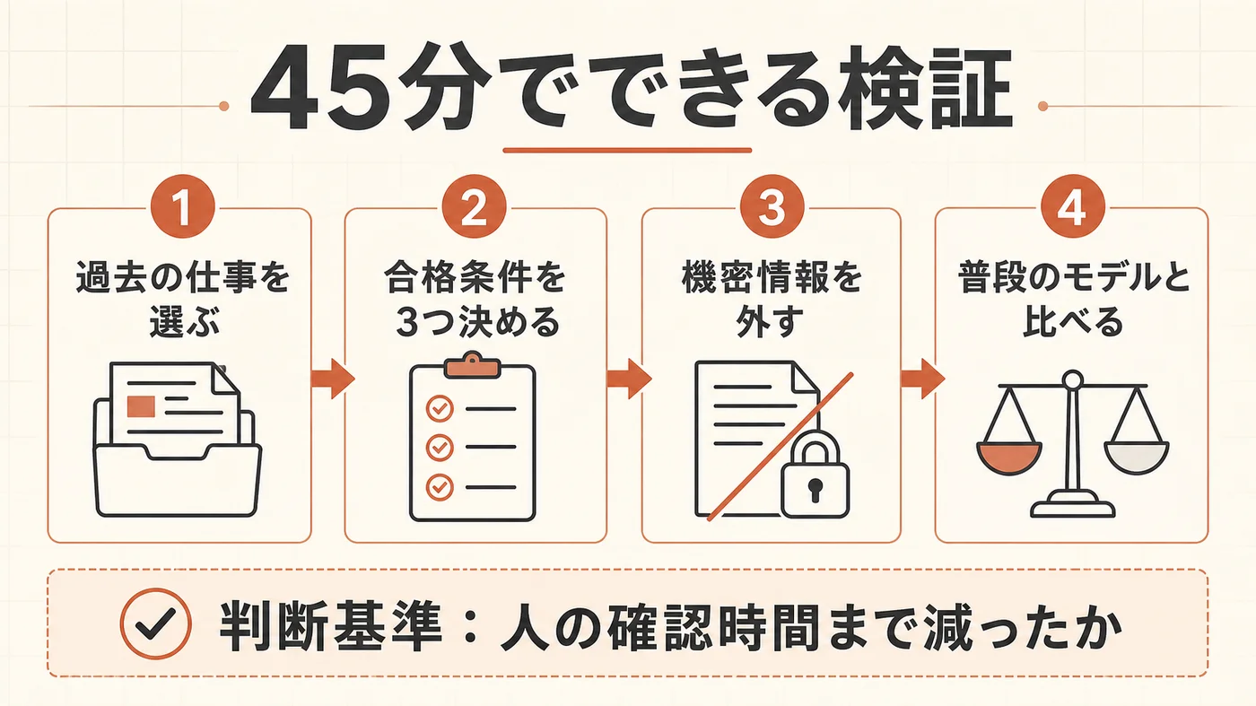 45分でできる検証の流れ。1: 過去の仕事を選ぶ、2: 合格条件を3つ決める、3: 機密情報を外す、4: 普段のモデルと比べる。判断基準は「人の確認時間まで減ったか」