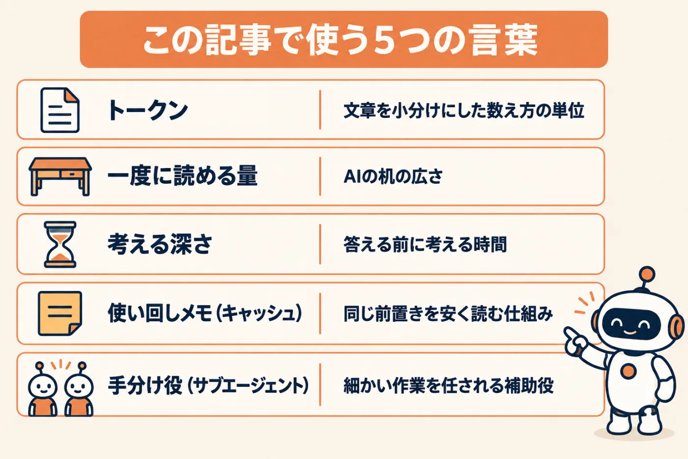 用語ミニ辞典。トークンは文章を小分けにした数え方の単位、一度に読める量は机の広さ、考える深さは答える前に考える時間、使い回しメモはキャッシュ、手分け役は補助役（サブエージェント）