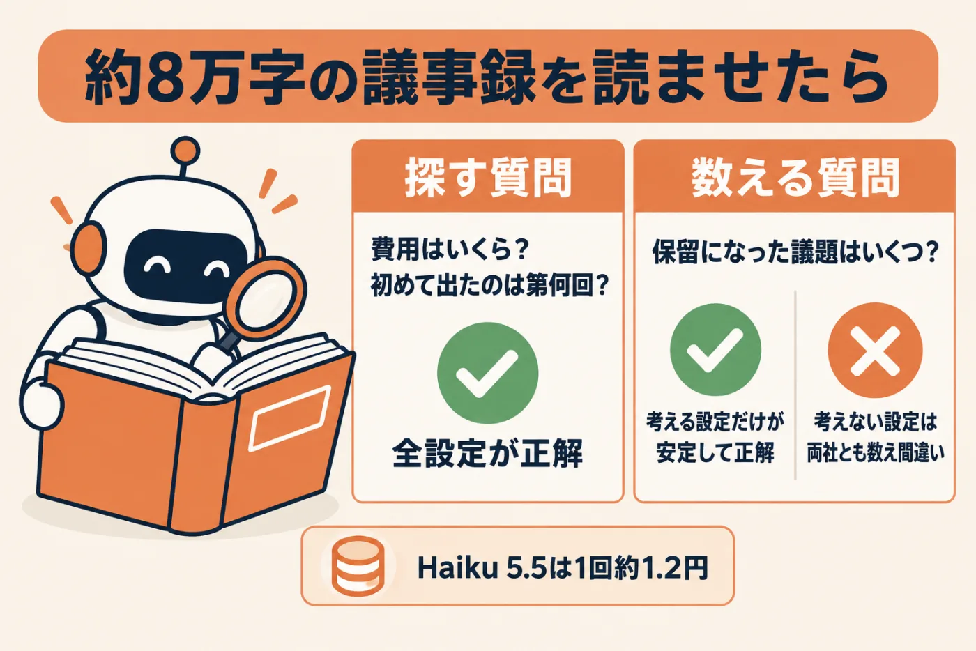 約8万字の議事録180回分を読ませたテストの結果。「探す」質問（費用はいくら、初めて出たのは第何回）は全設定が正解。「数える」質問（保留になった議題はいくつ）は、考える設定のHaiku 5.5とGPT-6 Lunaだけが安定して正解。考えない設定は両社とも数え間違えた