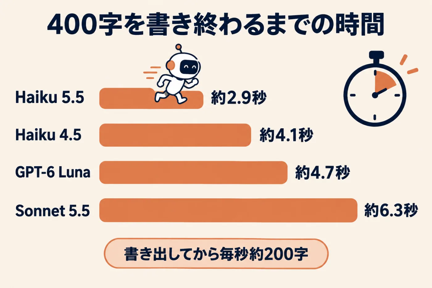 400字を書き終わるまでの時間。Haiku 5.5は約2.9秒、Haiku 4.5は約4.1秒、GPT-6 Lunaは約4.7秒、Sonnet 5.5は約6.3秒