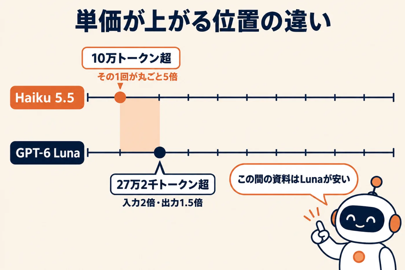 単価が上がる位置の違い。Haiku 5.5は10万トークン超でその1回が丸ごと5倍、GPT-6 Lunaは27万2千トークン超で入力2倍・出力1.5倍。10万〜27万トークンの資料ではLunaが安い