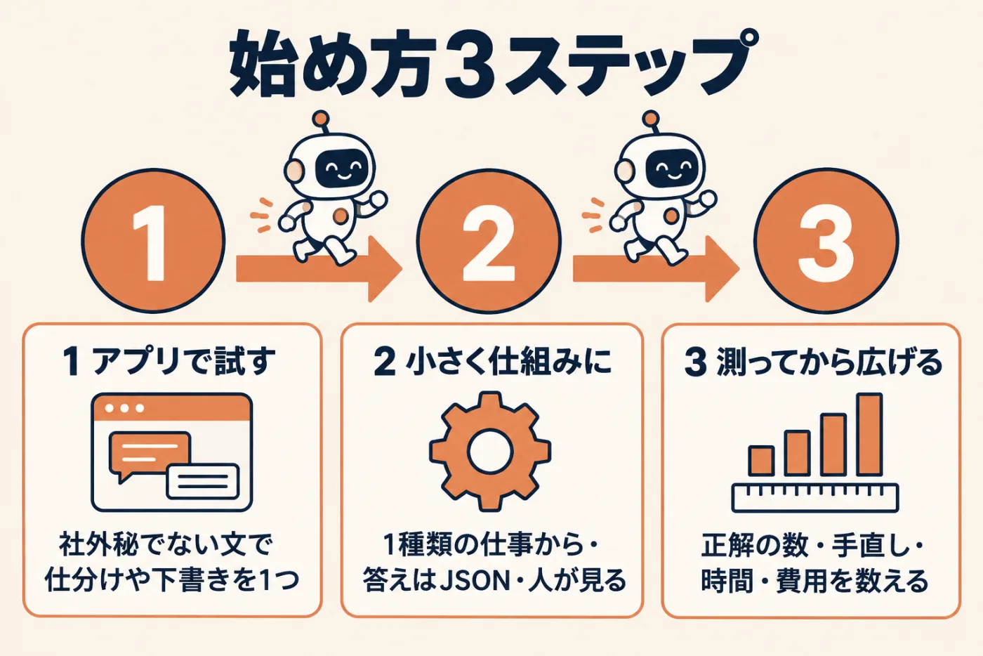 始め方3ステップ。1 アプリで試す、2 小さく仕組みに組み込む、3 測ってから広げる。正解の数、手直し、時間、費用の4つを数える
